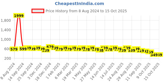 myntra.com DressBerry Red Printed Open Toe Flats dressberry Price History Graph from 8 Aug 2024 to 15 Oct 2025
