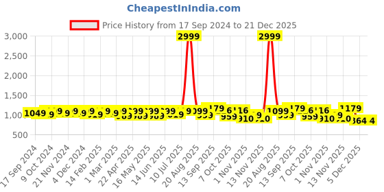 myntra.com DressBerry Red Printed Slim Heel Pumps dressberry Price History Graph from 17 Sep 2024 to 21 Dec 2025