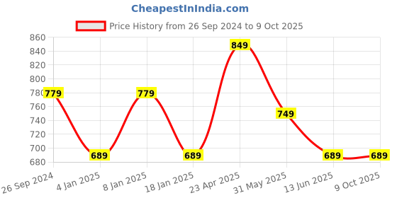 myntra.com DressBerry Red Printed V-Neck Kaftan Top With Trouser dressberry Price History Graph from 26 Sep 2024 to 9 Oct 2025
