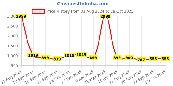 myntra.com DressBerry Red PU Oversized Tote Bag dressberry Price History Graph from 31 Aug 2024 to 28 Oct 2025