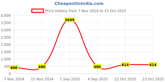 myntra.com DressBerry Red Rhodium-Plated AD Contemporary Drop Earrings dressberry Price History Graph from 7 Nov 2024 to 22 Oct 2025
