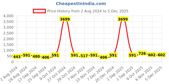 myntra.com DressBerry Red Rhodium-Plated AD Studded Teardrop Shaped Drop Earrings dressberry Price History Graph from 2 Aug 2024 to 2 Dec 2025