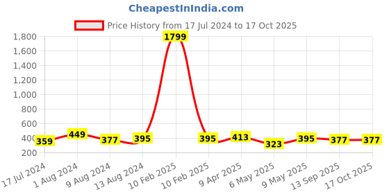 myntra.com DressBerry Red Self Design Full Coverage Lightly Padded Everyday Bra with All Day Comfort dressberry Price History Graph from 17 Jul 2024 to 17 Oct 2025