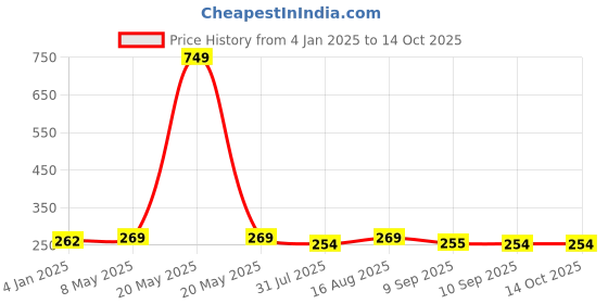 myntra.com DressBerry Red Self Design Medium Coverage Everyday Bra DRM-HON-32 dressberry Price History Graph from 4 Jan 2025 to 12 Oct 2025