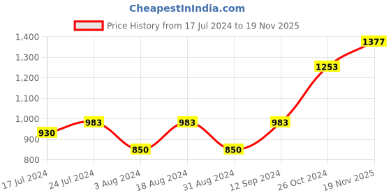 myntra.com DressBerry Red Shoulder Straps Gathered Smocked Georgette Maxi A-Line Dress dressberry Price History Graph from 17 Jul 2024 to 19 Nov 2025