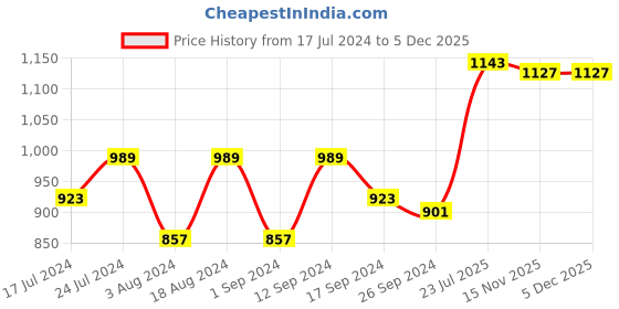 myntra.com DressBerry Red Shoulder Straps Sheath Midi Dress dressberry Price History Graph from 17 Jul 2024 to 5 Dec 2025