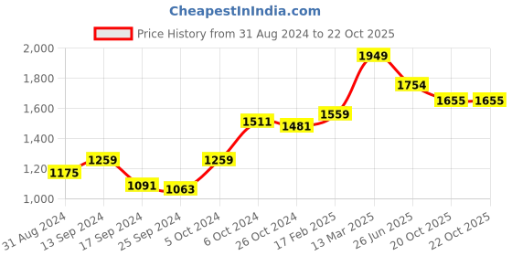 myntra.com DressBerry Red Solid Mini Dress dressberry Price History Graph from 31 Aug 2024 to 21 Oct 2025