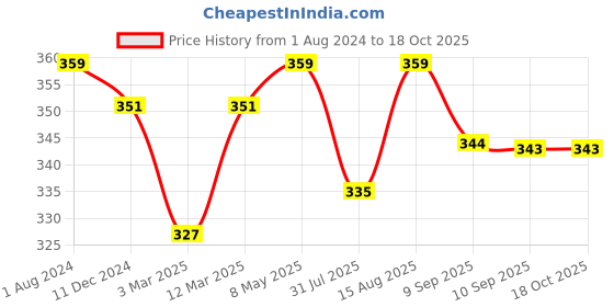 myntra.com DressBerry Red Solid Non-Wired Lightly Padded Everyday Bra DB-HNS-009F dressberry Price History Graph from 1 Aug 2024 to 18 Oct 2025