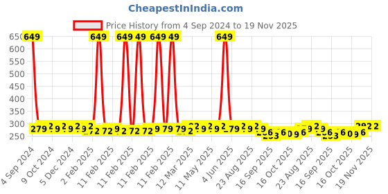 myntra.com DressBerry Red Solid Non-Wired Lightly Padded T-shirt Bra DB-BP-032B dressberry Price History Graph from 4 Sep 2024 to 18 Nov 2025