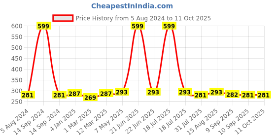 myntra.com DressBerry Red Solid Non-Wired Non Padded Everyday Bra DB-G708-BRA-004D dressberry Price History Graph from 5 Aug 2024 to 11 Oct 2025