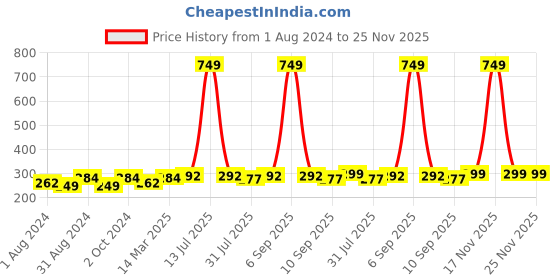 myntra.com DressBerry Red Solid Non-Wired Non Padded Everyday Bra PM-SC-SD-FS-01 dressberry Price History Graph from 1 Aug 2024 to 25 Nov 2025