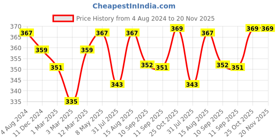 myntra.com DressBerry Red Solid Underwired Lightly Padded Bra DB-DR-BRA-018C dressberry Price History Graph from 4 Aug 2024 to 20 Nov 2025