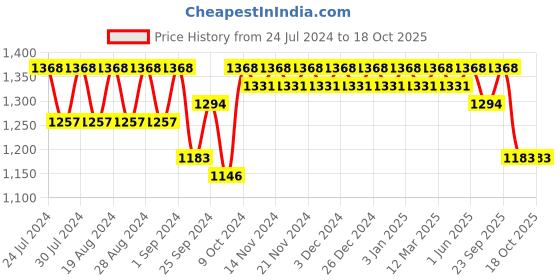 myntra.com DressBerry Red Stand Collar Crop Tailored Jacket dressberry Price History Graph from 24 Jul 2024 to 18 Oct 2025