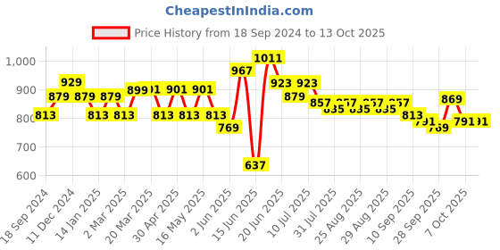 myntra.com DressBerry Red Swagger Handheld Bag dressberry Price History Graph from 18 Sep 2024 to 12 Oct 2025