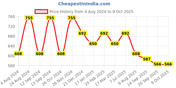 myntra.com DressBerry Red Textured Structured Handheld Bag dressberry Price History Graph from 4 Aug 2024 to 8 Oct 2025