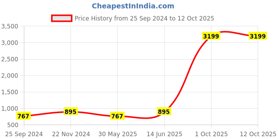 myntra.com DressBerry Red Textured Structured Sling Bag dressberry Price History Graph from 25 Sep 2024 to 12 Oct 2025