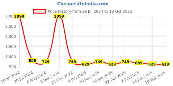 myntra.com DressBerry Red Tie & Dye Printed Top With Trouser dressberry Price History Graph from 29 Jul 2024 to 18 Oct 2025