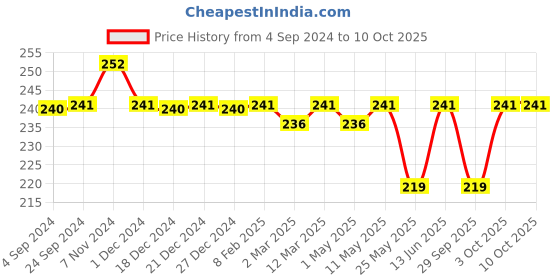myntra.com DressBerry Red Workout Bra Medium Coverage dressberry Price History Graph from 4 Sep 2024 to 10 Oct 2025
