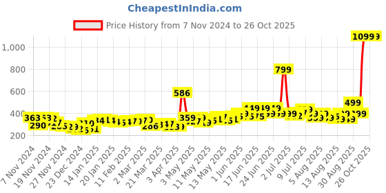 myntra.com DressBerry Refined Essentials Extended Sleeves Ruched Top dressberry Price History Graph from 7 Nov 2024 to 26 Oct 2025