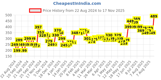 myntra.com DressBerry Refreshing Green Off-Shoulder Gathered Crop Top dressberry Price History Graph from 22 Aug 2024 to 17 Nov 2025