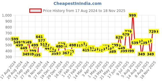 myntra.com DressBerry Regencycore Ruffles Lace Inserts Top dressberry Price History Graph from 17 Aug 2024 to 18 Nov 2025