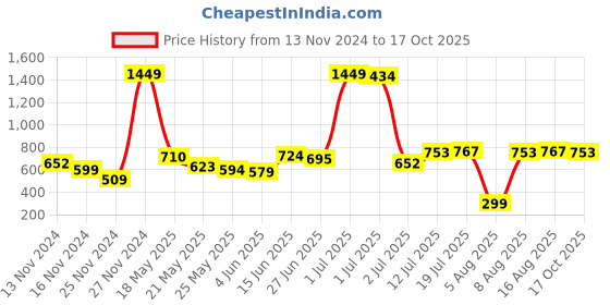myntra.com DressBerry Regular Fit Graphic Printed T-shirt dressberry Price History Graph from 13 Nov 2024 to 17 Oct 2025