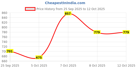 myntra.com DressBerry Regular Fitted Top dressberry Price History Graph from 25 Sep 2025 to 8 Oct 2025