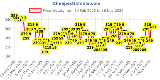 myntra.com DressBerry Regular Top dressberry Price History Graph from 14 Feb 2025 to 26 Nov 2025