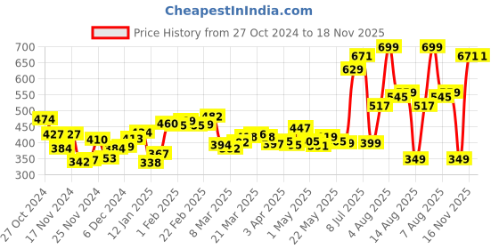 myntra.com DressBerry Resort Radiance Printed Shirt Style Wrap Top dressberry Price History Graph from 27 Oct 2024 to 18 Nov 2025