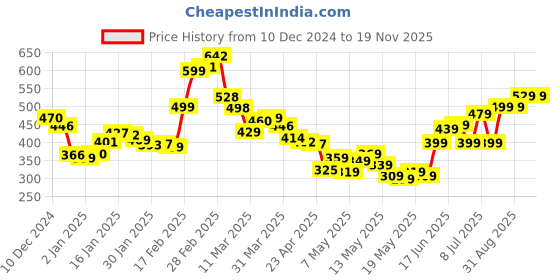 myntra.com DressBerry Retro Bell Sleeves Embroidered Trims Satin-Finish Crop Top dressberry Price History Graph from 10 Dec 2024 to 19 Nov 2025