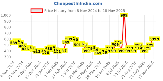 myntra.com DressBerry Retro Blooms Strappy Floral Print Top dressberry Price History Graph from 8 Nov 2024 to 17 Nov 2025