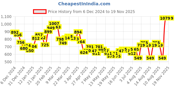 myntra.com DressBerry Retro Radiance Ruched Satin Sheath Mini Dress dressberry Price History Graph from 6 Dec 2024 to 16 Nov 2025