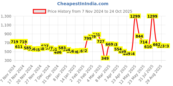 myntra.com DressBerry Retro Revival Coloured Jeans dressberry Price History Graph from 7 Nov 2024 to 24 Oct 2025