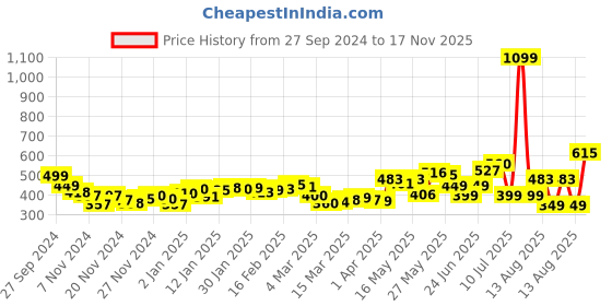 myntra.com DressBerry Retro Revival Ruffles Tie-Ups Crop Top dressberry Price History Graph from 27 Sep 2024 to 17 Nov 2025