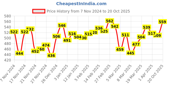 myntra.com DressBerry Retro Revival Twisted Lace Inserts Crop Peplum Top dressberry Price History Graph from 7 Nov 2024 to 20 Oct 2025
