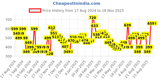 myntra.com DressBerry Retro Snazz Ruffled Geometric Jazz Top dressberry Price History Graph from 17 Aug 2024 to 18 Nov 2025