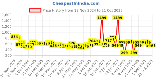 myntra.com DressBerry Retro Verve Rhythmic Lines Sheath Dress dressberry Price History Graph from 18 Nov 2024 to 19 Oct 2025