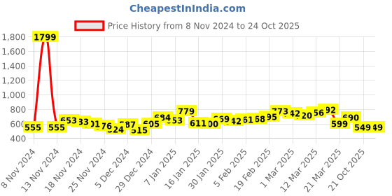 myntra.com DressBerry Retro Vibes Animal Print Halter Neck Smocked Maxi Dress dressberry Price History Graph from 8 Nov 2024 to 22 Oct 2025