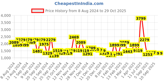 myntra.com DressBerry Reversible Padded Jacket dressberry Price History Graph from 8 Aug 2024 to 28 Oct 2025