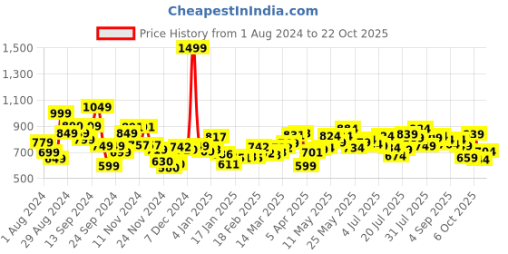 myntra.com DressBerry Reworked & Ready Wide Leg Jeans dressberry Price History Graph from 1 Aug 2024 to 22 Oct 2025