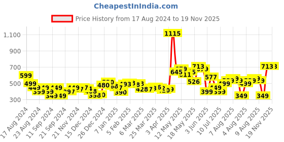 myntra.com DressBerry Reworked Romance Print Ruched Crop Top dressberry Price History Graph from 17 Aug 2024 to 18 Nov 2025