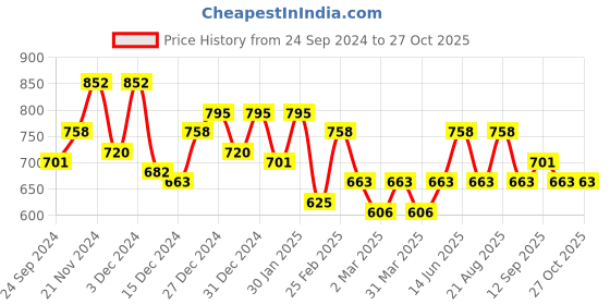 myntra.com DressBerry Rhodium-Plated 925 Sterling Silver Circular Half Hoop Earrings dressberry Price History Graph from 24 Sep 2024 to 26 Oct 2025