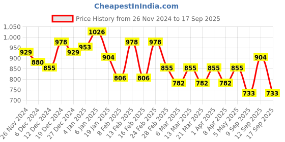 myntra.com DressBerry Rhodium-Plated 925 Sterling Silver Contemporary Drop Earrings dressberry Price History Graph from 26 Nov 2024 to 17 Sep 2025