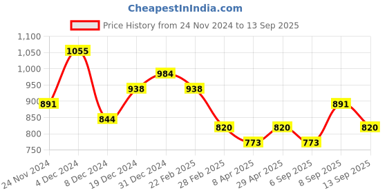 myntra.com DressBerry Rhodium-Plated 925 Sterling Silver Contemporary Drop Earrings dressberry Price History Graph from 24 Nov 2024 to 13 Sep 2025