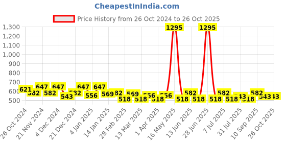 myntra.com DressBerry Rhodium-Plated 925 Sterling Silver Contemporary Studs dressberry Price History Graph from 26 Oct 2024 to 26 Oct 2025