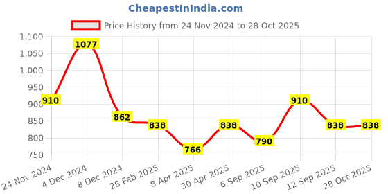 myntra.com DressBerry Rhodium-Plated 925 Sterling Silver Contemporary Studs dressberry Price History Graph from 24 Nov 2024 to 27 Oct 2025