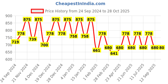 myntra.com DressBerry Rhodium-Plated 925 Sterling Silver Cross Shaped Studs dressberry Price History Graph from 24 Sep 2024 to 28 Oct 2025