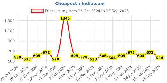 myntra.com DressBerry Rhodium-Plated 925 Sterling Silver CZ Circular Studs Earrings dressberry Price History Graph from 26 Oct 2024 to 18 Sep 2025