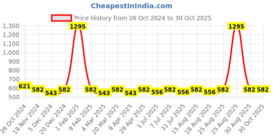 myntra.com DressBerry Rhodium-Plated 925 Sterling Silver CZ Square Studs Earrings dressberry Price History Graph from 26 Oct 2024 to 30 Oct 2025