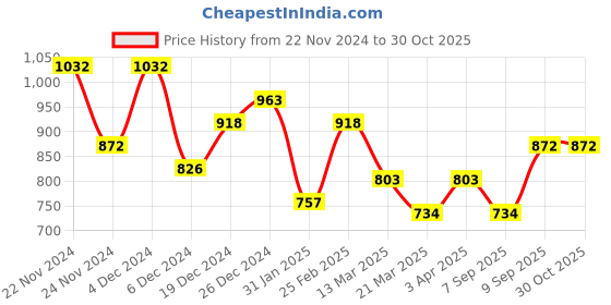 myntra.com DressBerry Rhodium-Plated 925 Sterling Silver Floral Drop Earrings dressberry Price History Graph from 22 Nov 2024 to 30 Oct 2025